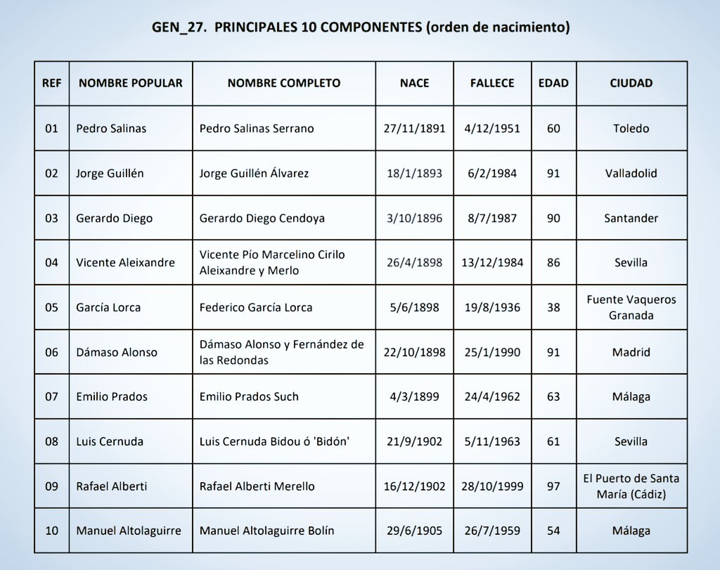 fnikon's tweet photo. Para posibles interesados, estudiantes y "ratones de biblioteca", comparto cuatro tablas que resumen mi estudio de los 40 que, personalmente, he seleccionado.
Aunque solo están ordenados por nacimiento, en la primera
Quizás sean discutibles, pero así las considerado. 👇
⅗ https://t.co/FemcZv4RmS