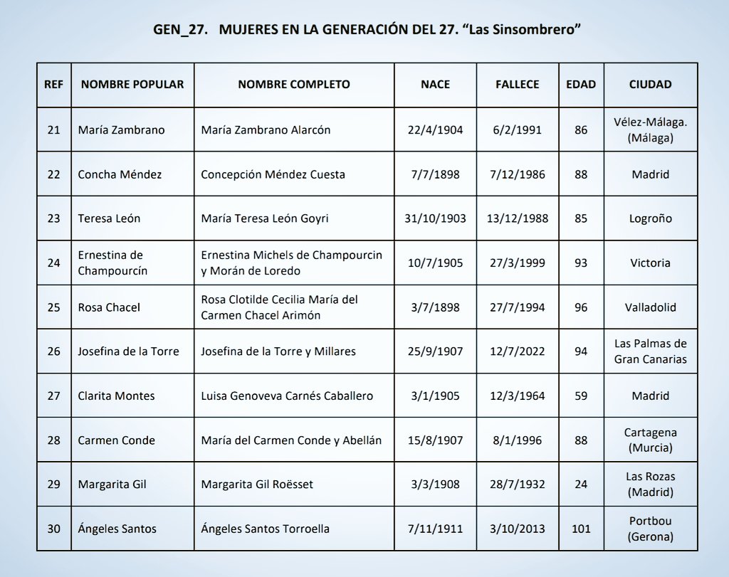 fnikon's tweet photo. Para posibles interesados, estudiantes y "ratones de biblioteca", comparto cuatro tablas que resumen mi estudio de los 40 que, personalmente, he seleccionado.
Aunque solo están ordenados por nacimiento, en la primera
Quizás sean discutibles, pero así las considerado. 👇
⅗ https://t.co/FemcZv4RmS