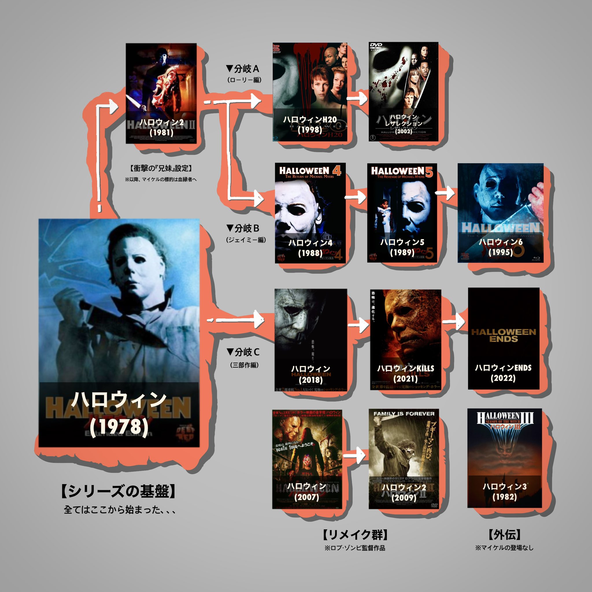 ハロウィン4 / ハロウィン5 DVD 2本セット くく on X: 