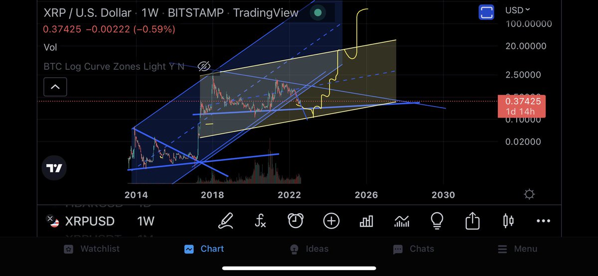 bompasavc's tweet photo. @MasonVersluis My take on XRP https://t.co/uoAwGJlZfA