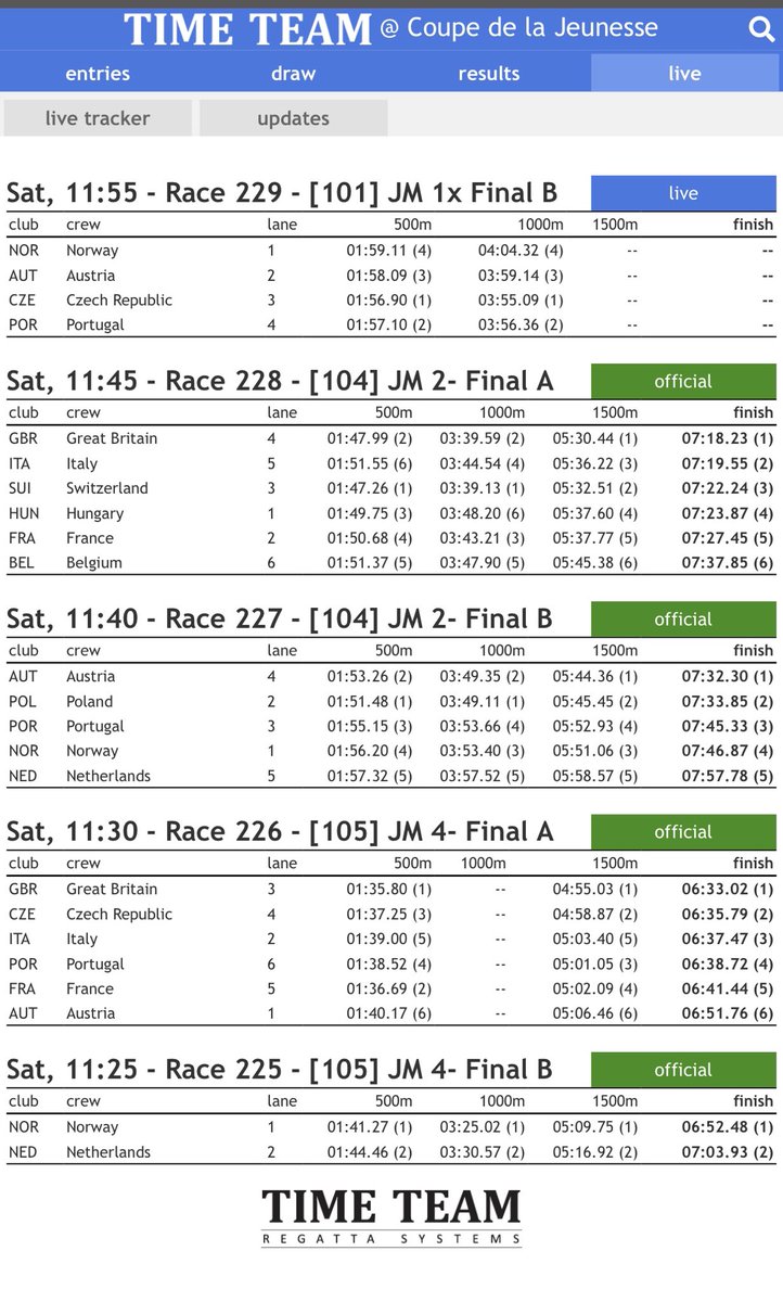 SGCBC (@sgcbc1) on Twitter photo Two 🥇🥇 <a href="/CoupeJeunesse/">Coupe de la Jeunesse</a> for <a href="/BritishRowing/">British Rowing</a> - Harrison Peck in Race 226 JM4- and Theo Doyle in Race 228 JM2- well done boys. #gogeorges <a href="/SGC_Sport/">Sport | St George's College</a> <a href="/sgweybridge/">St George's Weybridge</a> Two 🥇🥇 <a href="/CoupeJeunesse/">Coupe de la Jeunesse</a> for <a href="/BritishRowing/">British Rowing</a> - Harrison Peck in Race 226 JM4- and Theo Doyle in Race 228 JM2- well done boys. #gogeorges <a href="/SGC_Sport/">Sport | St George's College</a> <a href="/sgweybridge/">St George's Weybridge</a>