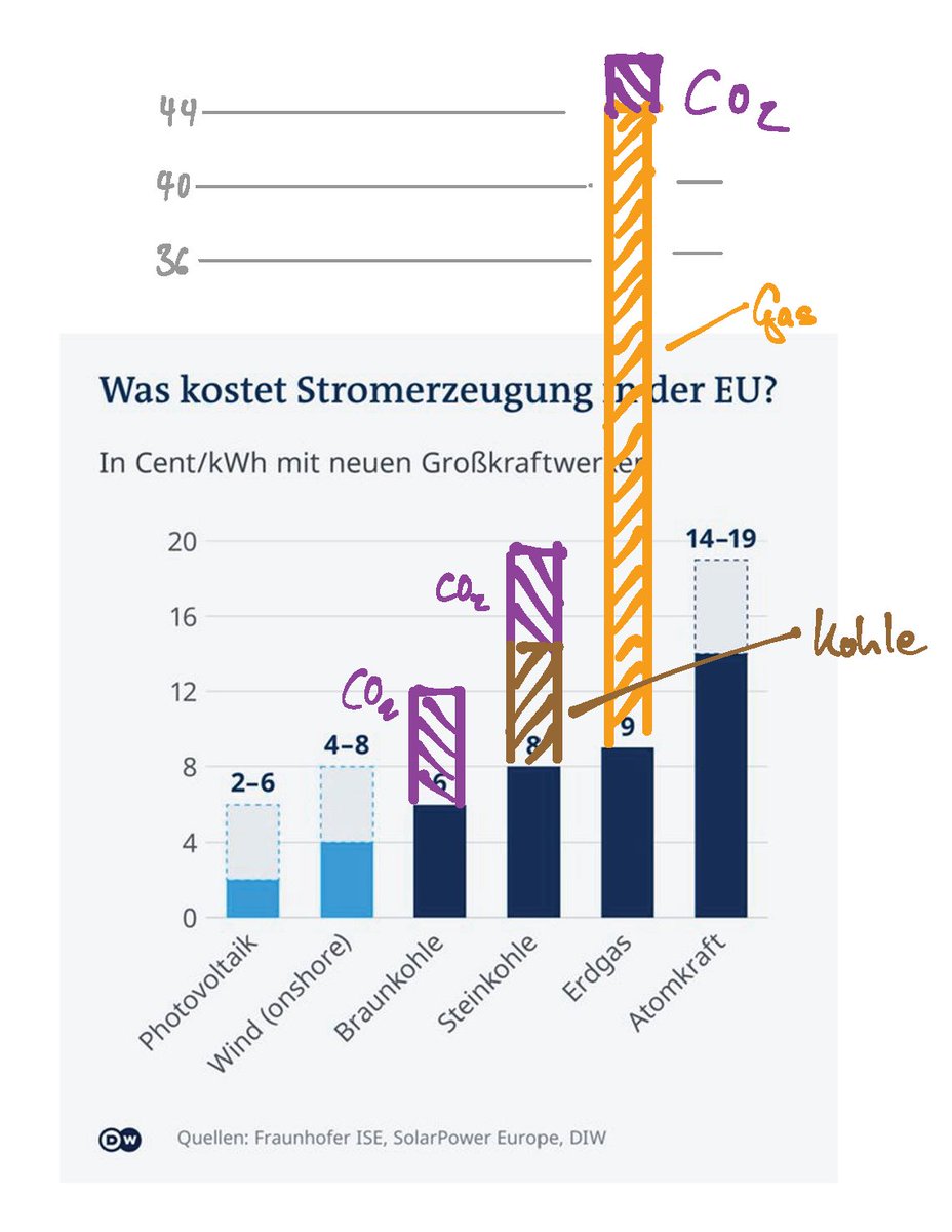 Sorry, Frau Peter, aber ihre Grafik ist doch schon etwas von gestern. Mit den aktuellen Gaspreisen von 20 ct/kWh, Kohlepreisen von 300€/t und CO2-Preisen um 100 €/t spricht die Realität noch viel deutlicher für #Erneuerbare