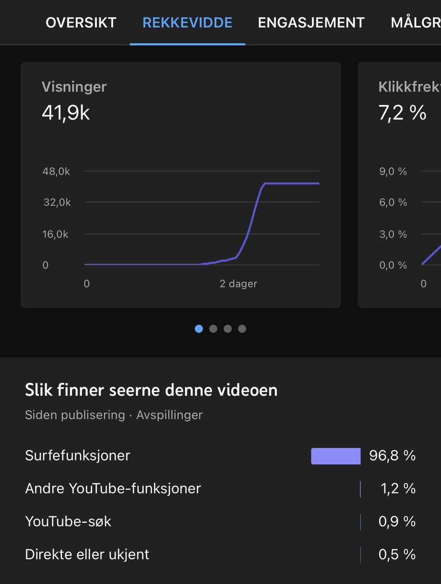 Graakall1's tweet photo. Hei! Lenge siden sist▶️

Siste ukene har vært mye prøving og feiling etter bytte av nisje. Mye frustrasjon!

Da er det veldig greit når den nyeste videoen bestemmer seg for å gå slik📈

Ikke veldig mye å skryte av, men det er slik fremgang som gjør YouTube gøy😍

#fintwit https://t.co/dsnFjMrg84