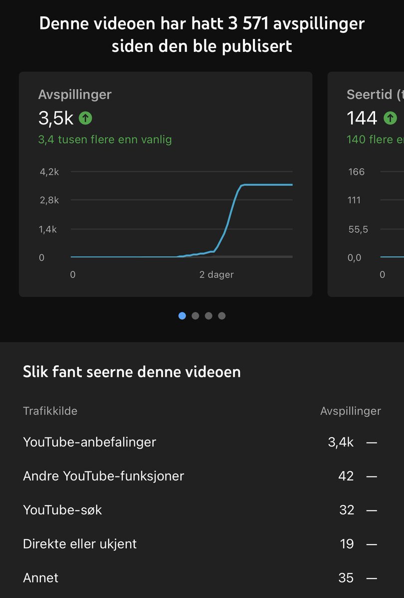 Graakall1's tweet photo. Hei! Lenge siden sist▶️

Siste ukene har vært mye prøving og feiling etter bytte av nisje. Mye frustrasjon!

Da er det veldig greit når den nyeste videoen bestemmer seg for å gå slik📈

Ikke veldig mye å skryte av, men det er slik fremgang som gjør YouTube gøy😍

#fintwit https://t.co/dsnFjMrg84