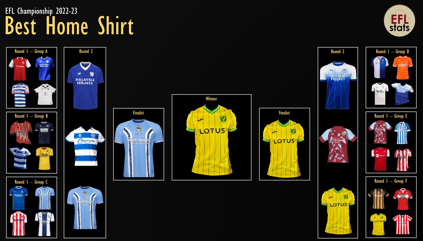 EFL Stats on X: 𝗘𝗙𝗟 𝗖𝗵𝗮𝗺𝗽𝗶𝗼𝗻𝘀𝗵𝗶𝗽 𝟮𝟮-𝟮𝟯 𝗕𝗲𝘀𝘁  𝗛𝗼𝗺𝗲 𝗦𝗵𝗶𝗿𝘁 𝗡𝗼𝗿𝘄𝗶𝗰𝗵 𝗖𝗶𝘁𝘆 After a close fought battle,  Norwich edge the final vote to win the EFLStats Championship 22-23 Best  Home Shirt!  /