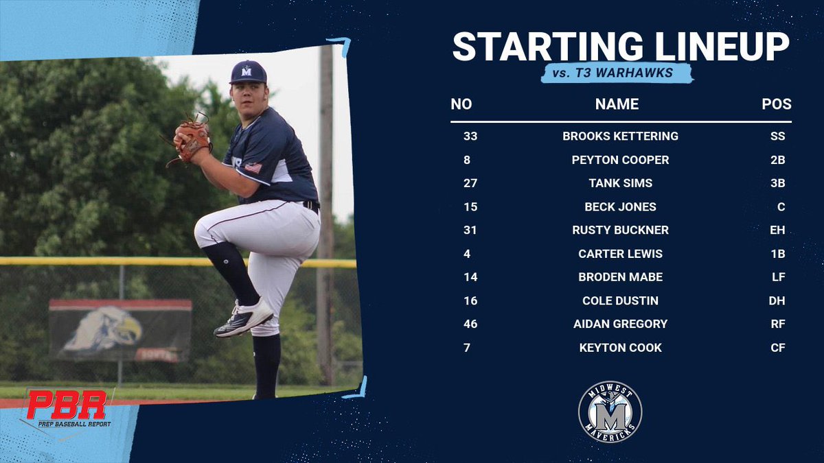 mwmavs's tweet image. 🤠 17U Scout Mavs go undefeated in pool play in the @Flames_Tourneys TOC, advancing to the impressive Diamond Bracket. The Mavs will face off against @T3Warhawks_Mez at the beautiful @miamioh_baseball ⚾️ @pbrmissouri @PBROhioScout @PBR_Moulder #mwmavs #uncommitted #pbrtoc