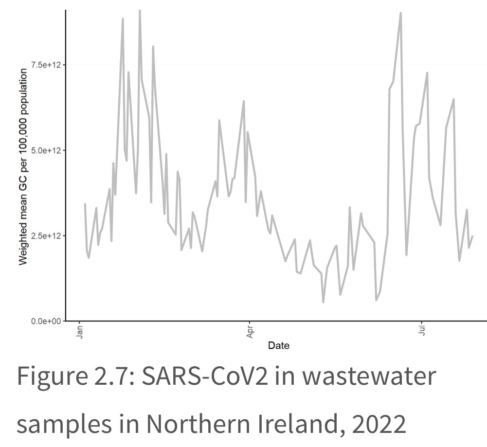 cggbamford's tweet photo. NI’s Covid wastewater surveillance levels continues tracking down 📉, consistent with slowing down of hospital admissions and Covid deaths supporting notion from ONS that this latest wave in NI has peaked! important to remember that levels of infection in the population are high https://t.co/FDom5emZh6