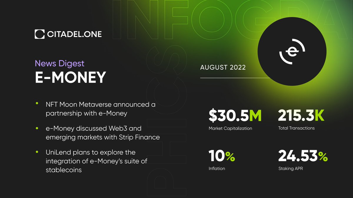 CitadelOne_'s tweet photo. 🗞@emoney_com News Digest! $NGM
e-Money discussed #Web3 and emerging markets with #StripFinance: https://t.co/XL7T8RtVDt
NFT Moon Metaverse announced a partnership with e-Money: https://t.co/4SBXWYulJA
#emoney #nft #metaverse https://t.co/W5LbLuqGXw