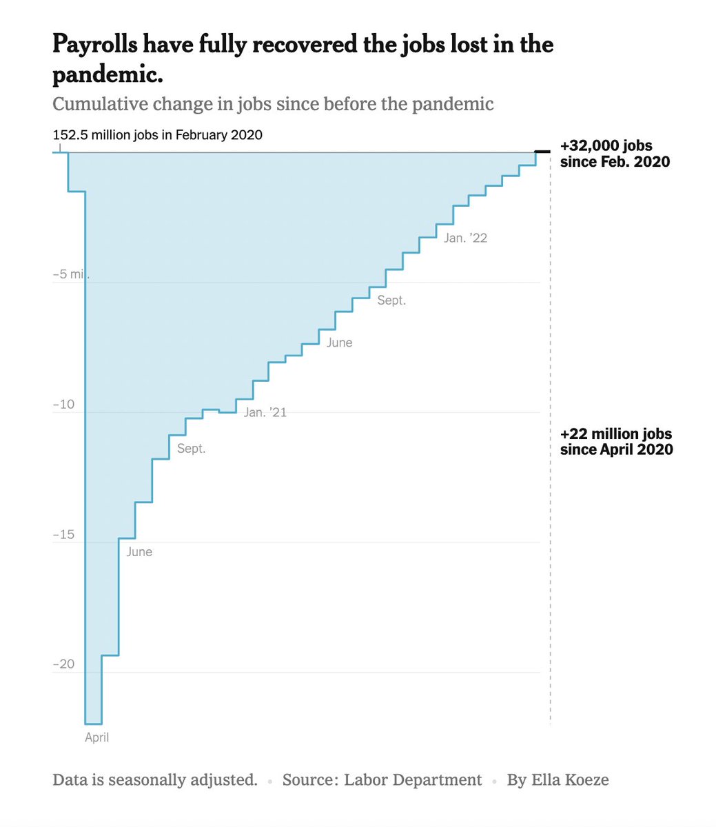 America lost 22 million jobs during the pandemic. With July's 528,000 net new jobs, we've fully recovered that deficit. A remarkable recovery that deserves everyone's appreciation. Including from economists! nytimes.com/2022/08/05/bus…