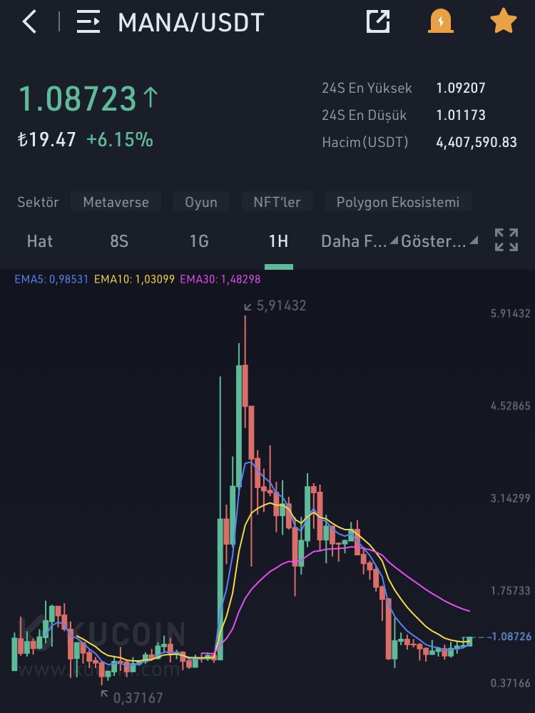metehanverse's tweet photo. #metaverse alanının sağlam koinlerinden $mana #MANA #blok #SFUND çıkışlarını takip edecektir.Metaverse rüzgarı başladı. Sepetinizde mutlaka meta koin tutun.Meta çıkışlarından sonra diğer alt koinlere akış olacaktır.Yakın zamanda sepetimi açıklayacağım.3-4 ay tutacağım sepeti✅ https://t.co/QLmPV9fNPP