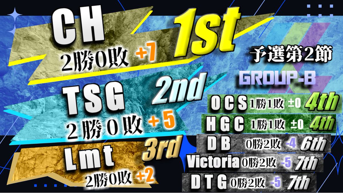 scl_shadowverse's tweet photo. SCL第4期　予選第2節までの結果一覧です！(8/5時点)
GROUP A~D
#SCL　
#SCL向上委員会
#シャドウバース https://t.co/4J0GhqBbOS