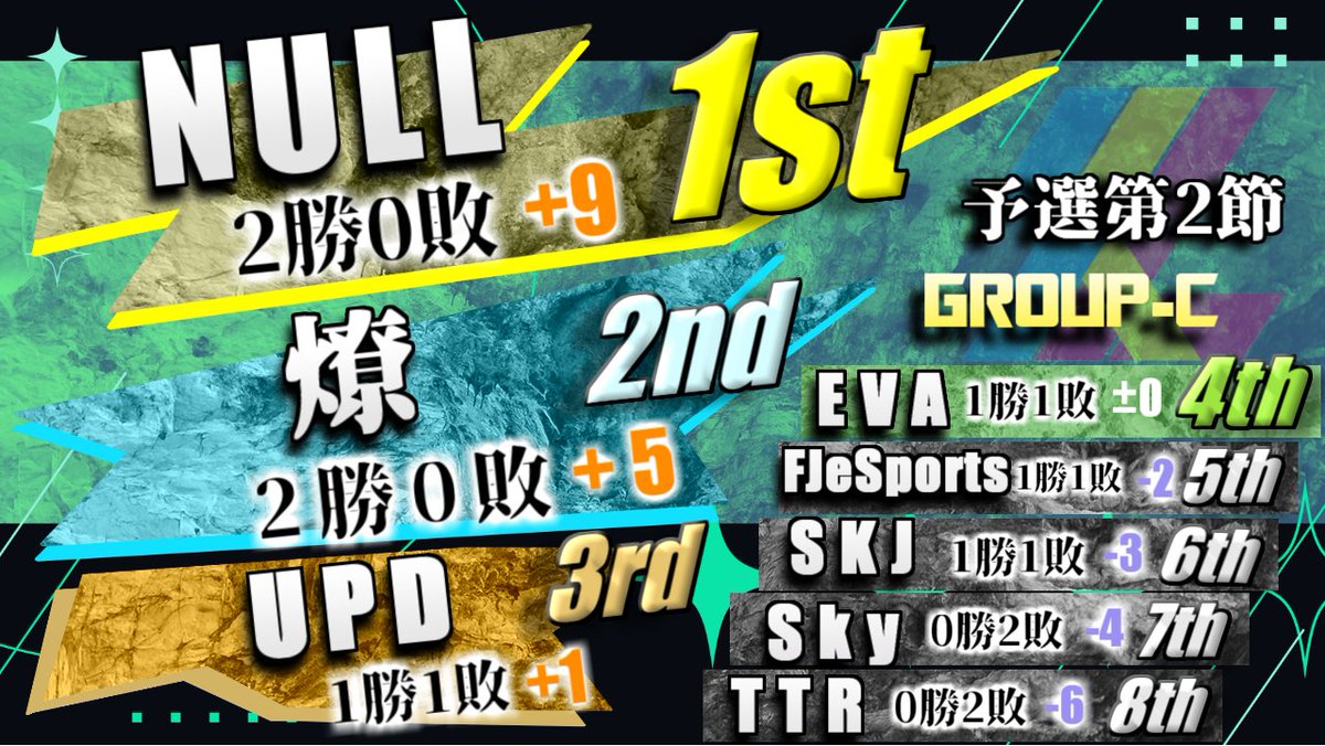 scl_shadowverse's tweet photo. SCL第4期　予選第2節までの結果一覧です！(8/5時点)
GROUP A~D
#SCL　
#SCL向上委員会
#シャドウバース https://t.co/4J0GhqBbOS