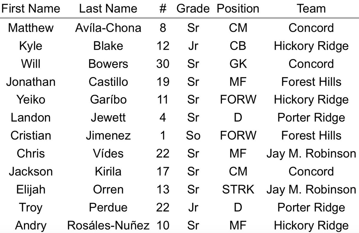 704SportsNet's tweet photo. Players to watch for Pool 3 Saturday at West Cabarrus’ Aux Field in the Preseason Cabarrus Community Cup
@cabcommunitycup https://t.co/2E3ccXmLOh