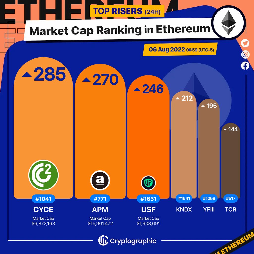 Web3Charts's tweet photo. 1. #CryptoCarbonEnergy $cyce 
2. #apMCoin $apm 
3. #UnslashedFinance $usf 
4. #Kondux $kndx 
5. #DifyFinance $yfiii 
6. #TracerDAO $tcr 

#Ethereum
#CrypfographicsEthereumRankRiser https://t.co/safMFGz9Wm