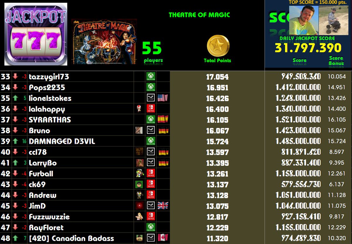 cons_gang's tweet photo. π° JACKPOT | THEATRE OF MAGIC | 24/7-7/8 | day 12/14
CONS GANG | search for ConsVersus
#ConsGang #PinballFX3 #jackpot #NintendoSwitch #Xbox #Steam
www: https://t.co/yWON3b2xQD
discord: https://t.co/WD3MhKC8bh https://t.co/GBlDD1lcV0
