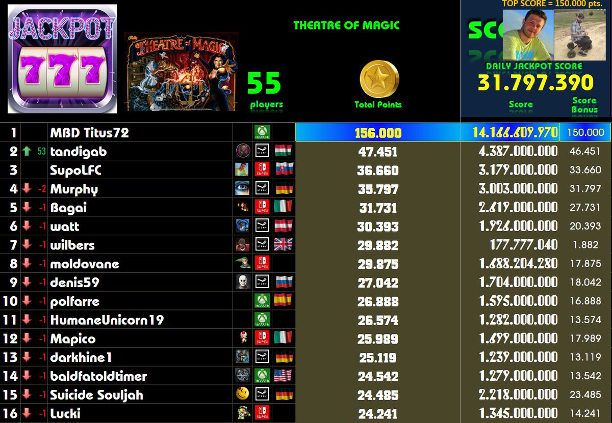 cons_gang's tweet photo. π° JACKPOT | THEATRE OF MAGIC | 24/7-7/8 | day 12/14
CONS GANG | search for ConsVersus
#ConsGang #PinballFX3 #jackpot #NintendoSwitch #Xbox #Steam
www: https://t.co/yWON3b2xQD
discord: https://t.co/WD3MhKC8bh https://t.co/GBlDD1lcV0