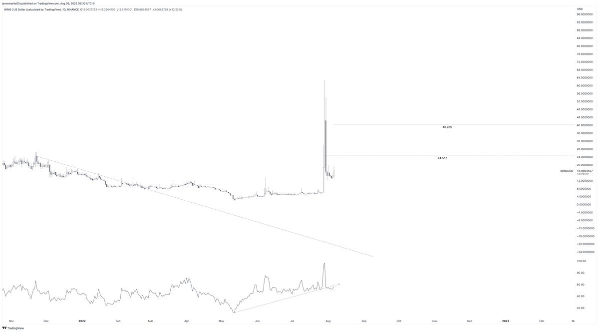 JavonTM1's tweet photo. ⚠️#WING's 1d chart returning with MAJOR STRENGTH here and may be getting ready for another BREAK above the ≈$24.552 target!
Prices of $WING can climb over 36% to do so as this target is technically in play and with a break above, they can push an additional 58.2%!!!
#WingToken https://t.co/ElbF1P0WoG