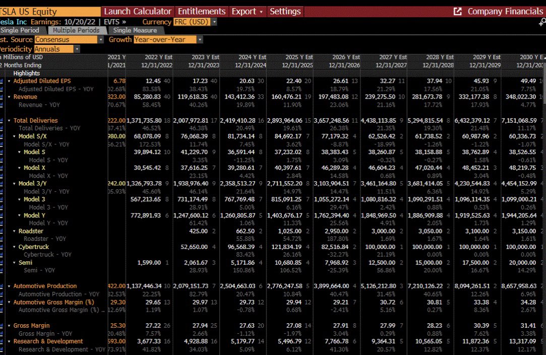 garyblack00's tweet photo. Why $TSLA could be a great investment for the next 8 years. Street consensus for 2030 Delivs (7.1M) and production (8.7M) far lower than Elon’s 2030 target of 20M. My 2030 est is 10.8M (60% EV adoption, TSLA 20% EV share), which translates to 2030 EPS of $125 (2030 P/E 6.9x). https://t.co/CNMn8D17V6