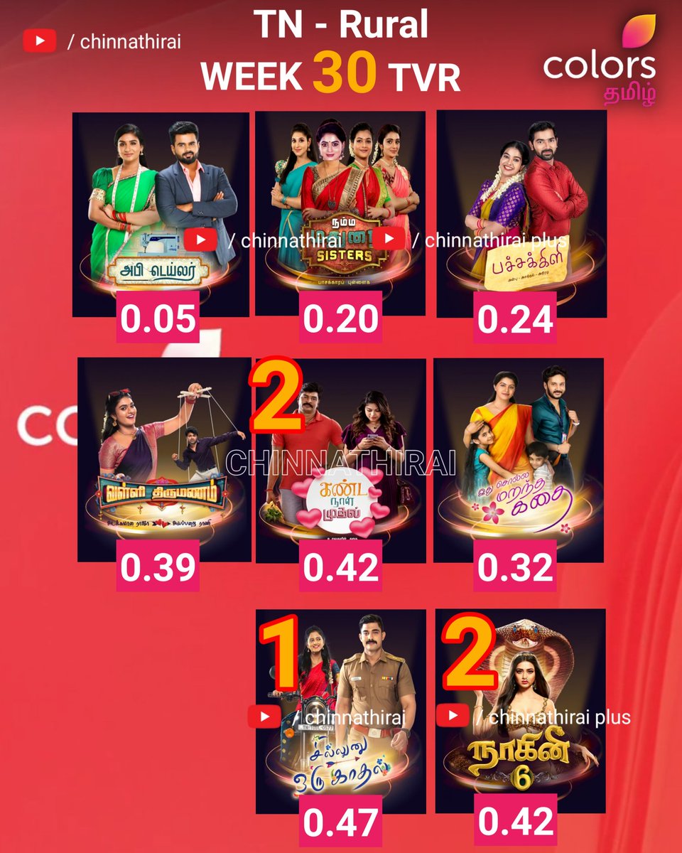 lineuptele's tweet photo. #ChinnathiraiExclusive
நமது @ColorsTvTamil தொடர்களின் 30 வது வாரத்திற்கான மதிப்பீடு
#ColorsTamil #TVR #TRP #TvSerials #ValliThirumanam #KandaNaalMudhal #IdhuSollaMarandhaKadhai #SillunuOruKaadhal #Naagini6 #Naagini #Naagin #Naagin6 #CinemaUpdate #TRPofthisweek #TRPUpdates https://t.co/5wFRIU9qco