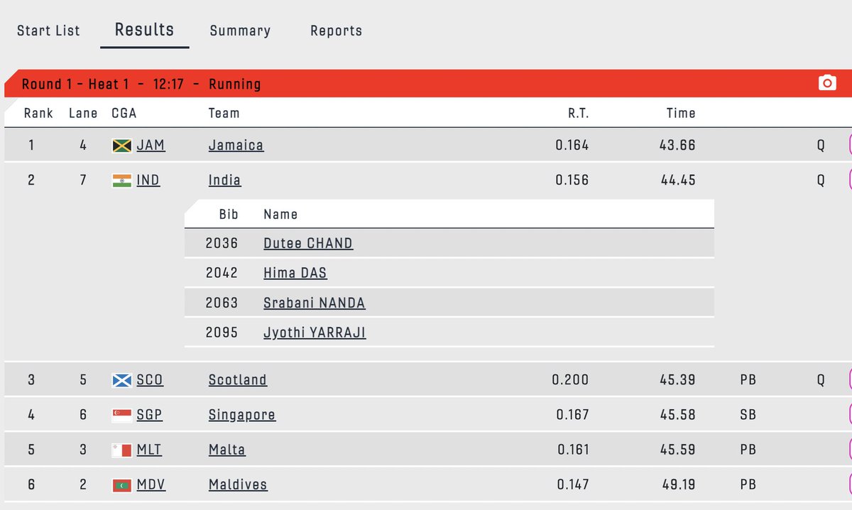 thefield_in's tweet photo. #CWG2022 #B2022

#Athletics Women's 4x100 relay

Dutee Chand, Hima Das started superbly... Srabani Nanda was solid... the changeover wasn't great with hurdler Jyothi Yarraji, but she recovered well. India into final. 7th best time overall.

https://t.co/MVm7gIY5OU https://t.co/MONhm0qL0n