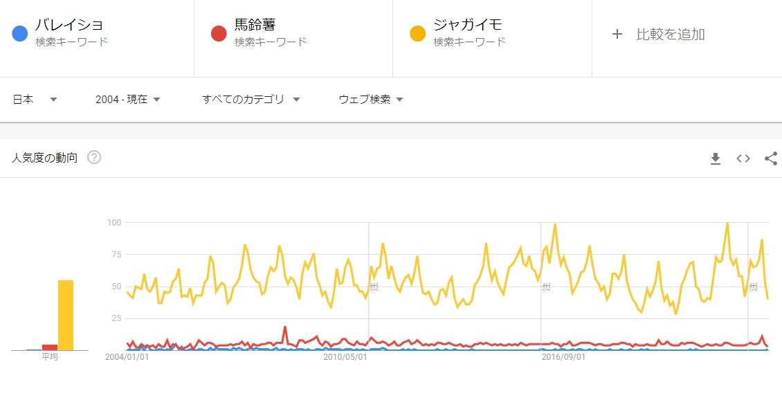 世界四季報 ジャガイモの別名をバレイショと言われても結びつかないのだが なぜ日経さんはバレイショという表現にしているのでしょう 102円 Kg 北海道産野菜の供給安定 今年 バレイショ卸値2割安 日本経済新聞 T Co Ipcvvikma8 T