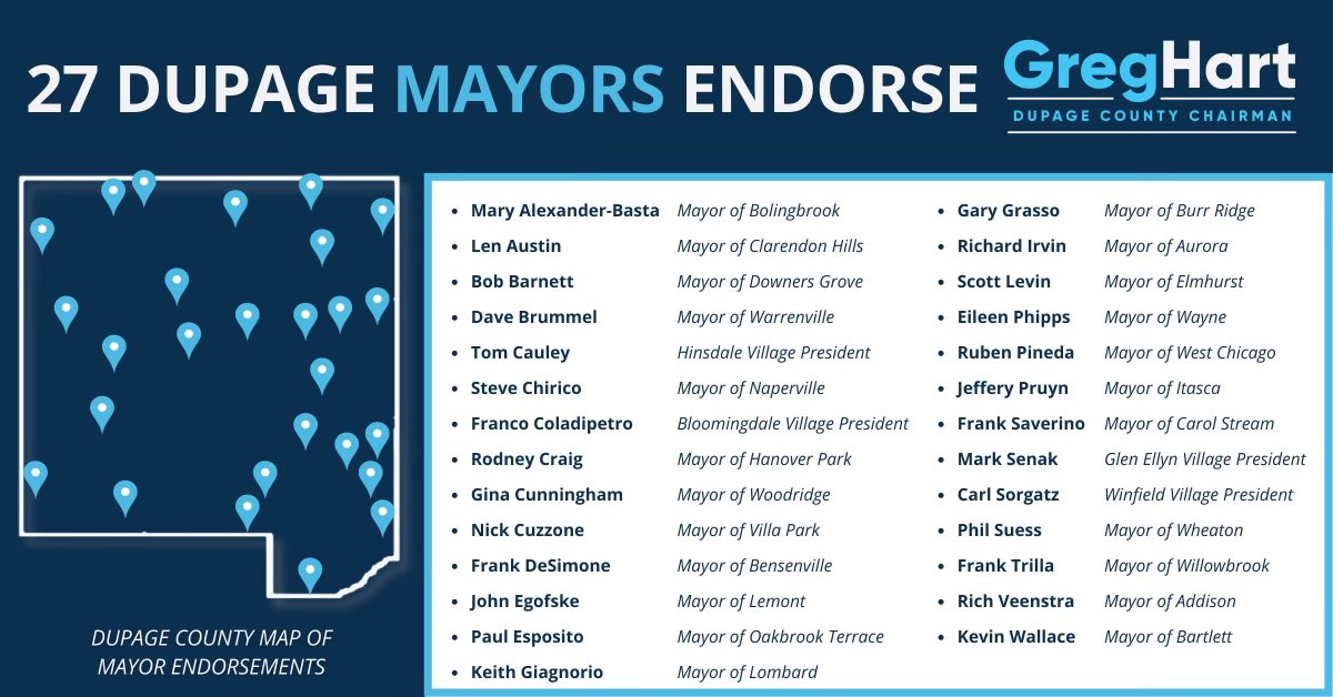_Greg_Hart's tweet photo. Mayors on all sides of the aisle - Republican, Democratic, and Independent - are supporting our campaign. These trusted community leaders know I am best equipped to bring forward-thinking, commonsense leadership to DuPage County.
#DuPageForward https://t.co/tpuBmdCytV