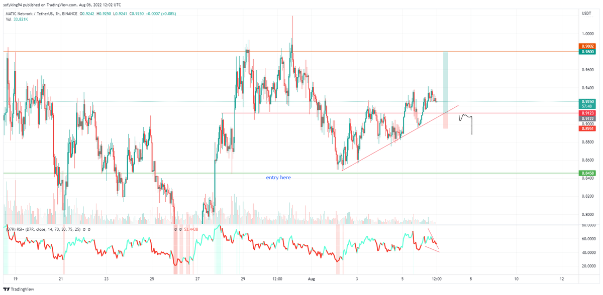 Mustafa97707712's tweet photo. Looking to long #MATIC here and will cut and short it if we break and retest the lower level https://t.co/pErOKzl2w8