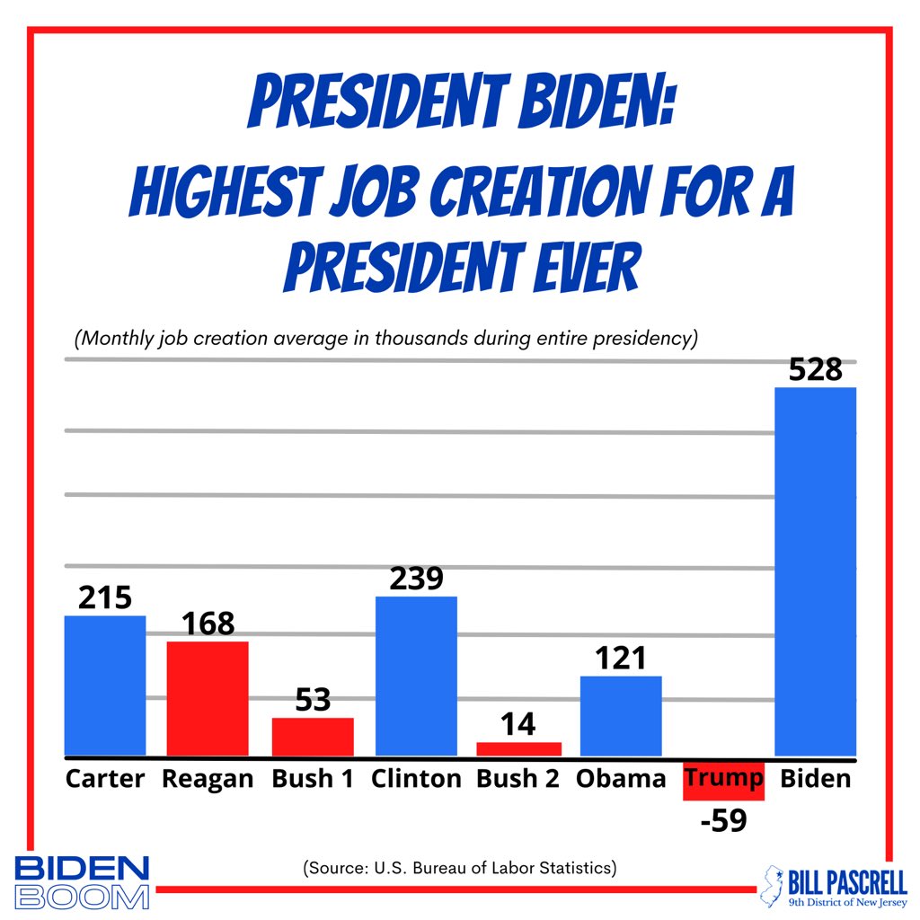 Democrats build economies, republicans destroy them. Say it with me: #BidenBoom