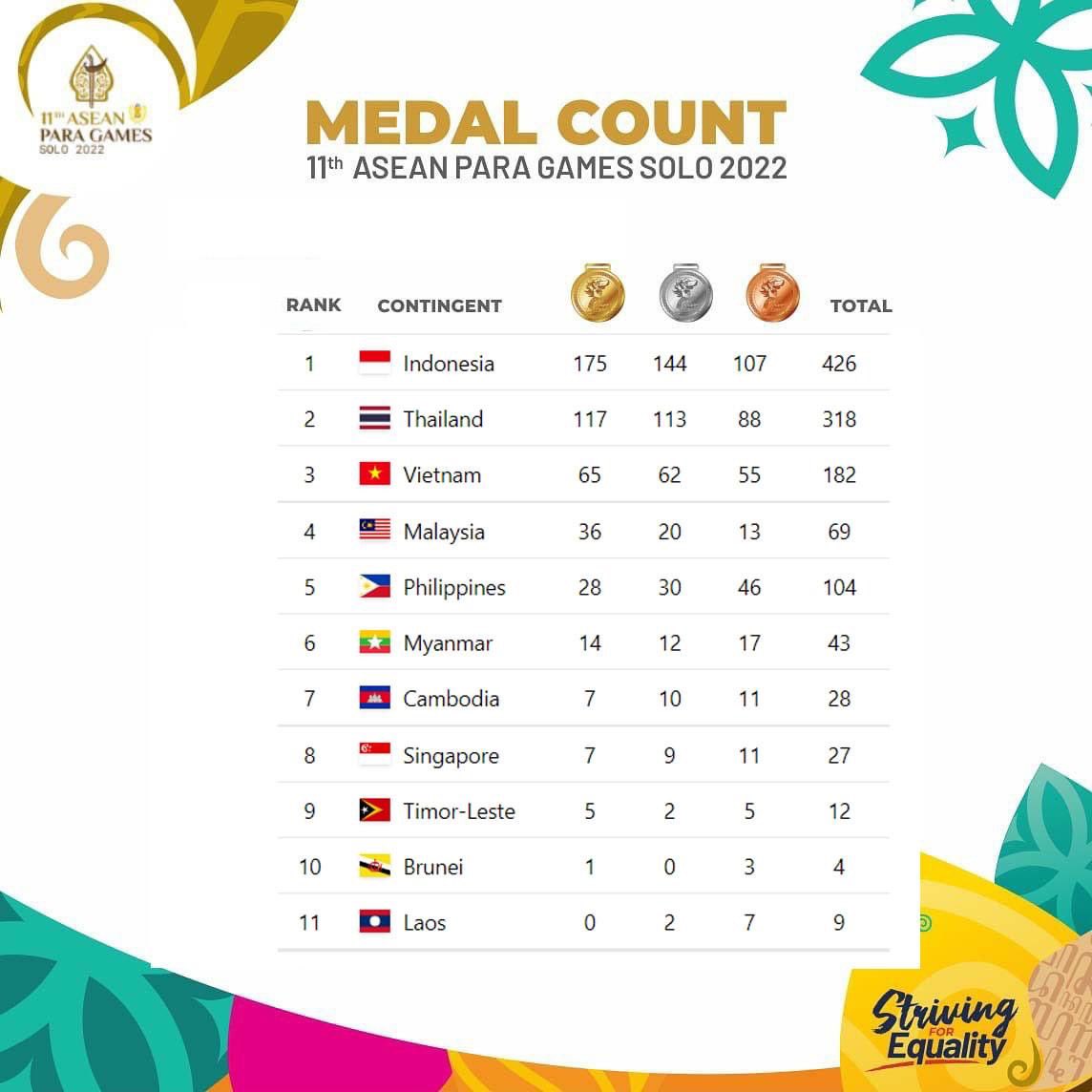 Info
Klasemen ASEAN Para Games 2022, Indonesia Juara Umum
#ASEANParaGames2022 🇮🇩🇮🇩