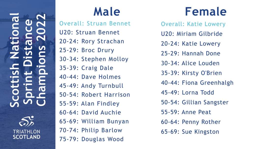 Congratulations to all our 2022 Scottish National Sprint Distance Triathlon Champions. What incredible performances from all the competitors. 🥇🏊‍♀️🚴‍♀️🏃

#swimbikerun #triathlon #greatexperiences #winners