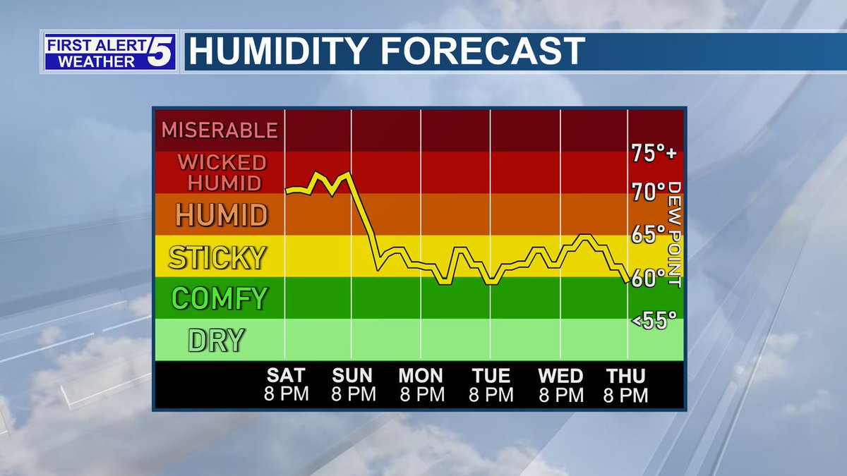 Dewpoints could reach the lower 70s by the end of today.  #MEwx #Muggy
