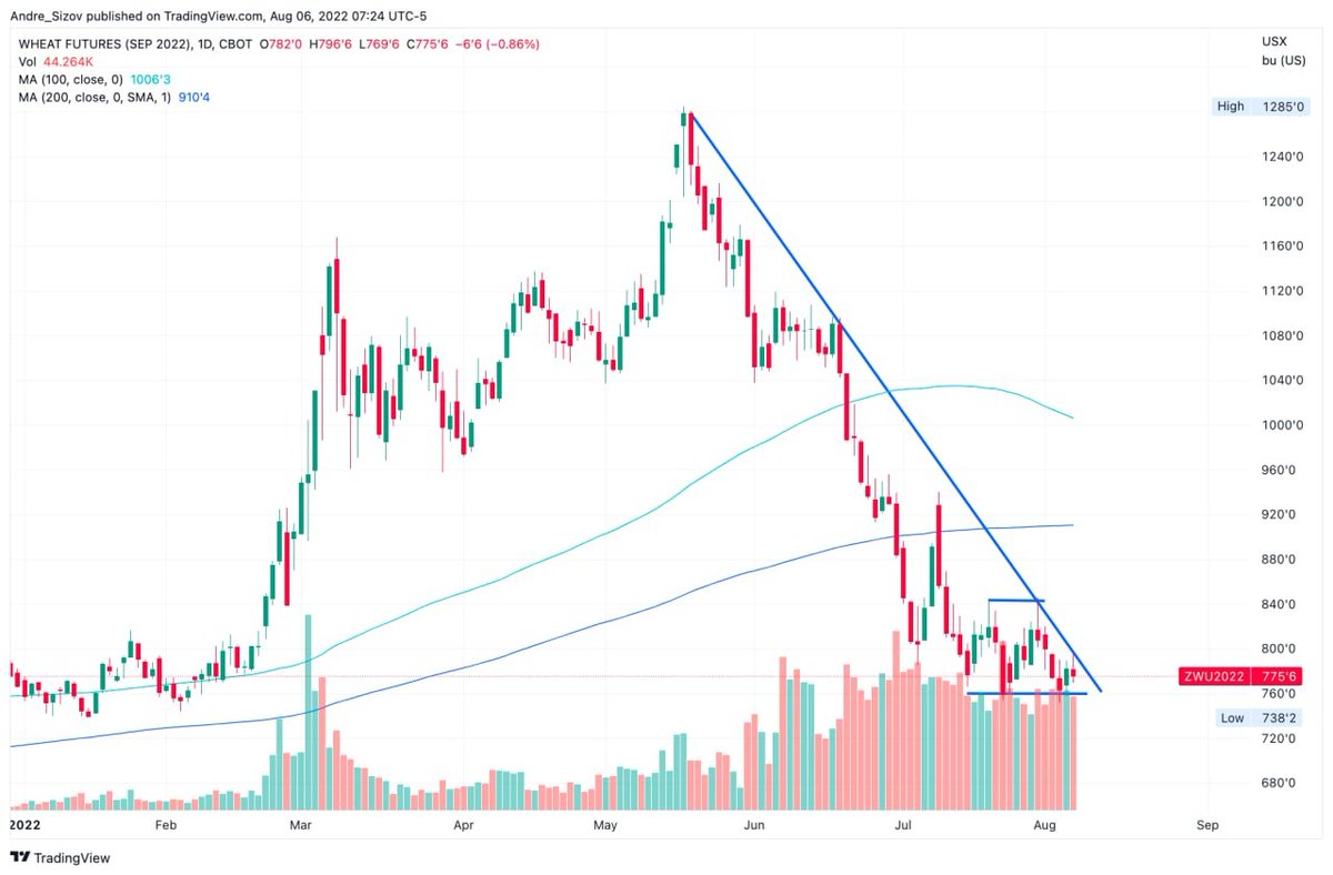 sizov_andre's tweet photo. This long downtrend in Sep #wheat should be watched...we could see a huge spike in prices if it's broken

#oatt https://t.co/7TWFrJtb89