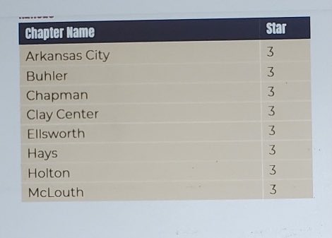 holtonFFA's tweet photo. Congratulations to our entire membership on receiving a National 3 Star Rating in the National Chapter Award Program. After placing 2nd in the state of Kansas last spring, we have now been rated in the top 5-6% of all chapters nationwide. @WeAreHolton #indybound https://t.co/ps1TJCa0AJ