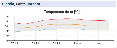 bestweather_'s tweet photo. Nos últimos 8 dias observaram-se temperaturas persistentemente acima dos 40ºC no vale do #Douro, com efeitos que poderão ser catastróficos na agricultura e em particular nas #vinhas. Após um Julho extraordinariamente quente e seco, Agosto segue a mesma tendência. https://t.co/wF6qo1QurU