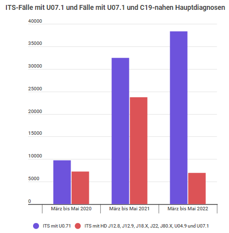 benfire71's tweet photo. @haake_daniel ITS-Fälle nur mit U07.1 und C19-nahen Hauptdiagnosen mit U07.1, März-Mai 2020 bis 2022 https://t.co/cveJcUb5RJ
