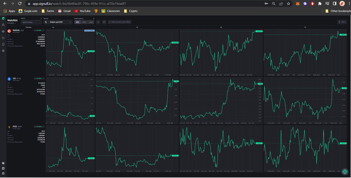 signull_io's tweet photo. These tokens seem ready to breakout in $BTC pair 🚀

$MANA @decentraland
$YFI @iearnfinance
$PYR @VulcanForged

👉Don’t miss any signal with📍https://t.co/glGoAzyvJ1

#signull #cryptocurrency #cryptosignals #TA #Metaverse #NFT #WEB3 #Decentraland #MANA #PYR #DeFi #YieldFarming https://t.co/vizbxp7jg6