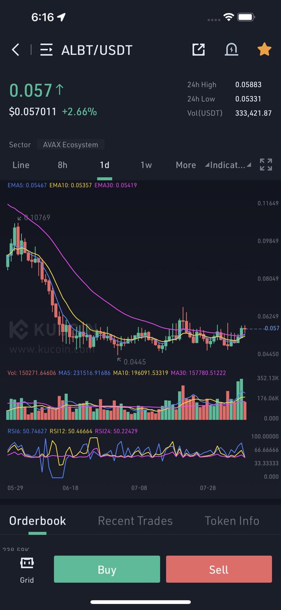 Cryptobullmaker's tweet photo. Gm guys how are
I missed $heart cuz was sleeping thats why said follow my friends @s_mcrypto gave $hearts call pls follow him and all others for when i am not available to get quality calls
I am holding my bags and added some more $albt as it is my biggest bag and #hottcross♥️ https://t.co/rYXaNPGqTL