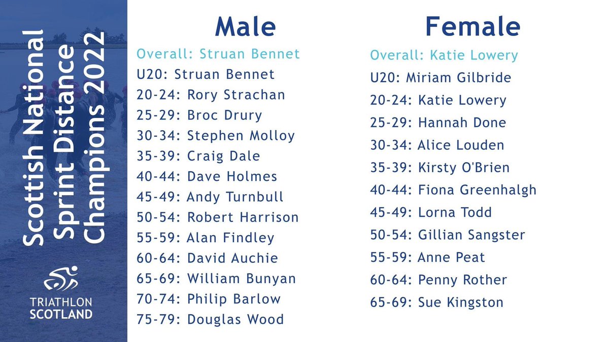 Congratulations to our members and  AG winners today - David Auchie and Lorna Todd! Well done to all who raced.