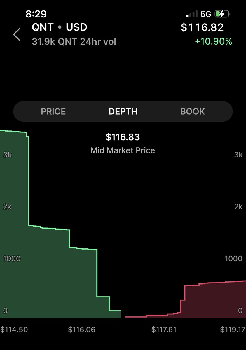 $QNT sellers have gone missing 🤌