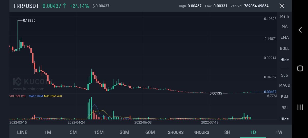 crypto_rover's tweet photo. $FRR feels like to pop and fly any moment. Already a lot of gainz. But if look the chart... so much room to grow 👀
Wait for dip and accumulate for the big move
____________
$btc #eth #crypto #kucoin #gem https://t.co/9OTQmeF30X