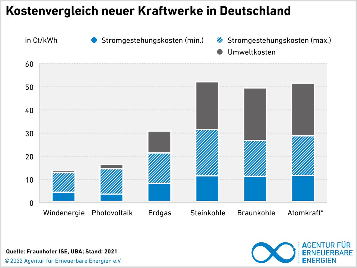 Die Kosten neuer Kraftwerke je Kilowattstunde Stand 2021. Die fossile Kosten- und Versorgungskrise und der Ausfall französischer AKW treibt die Preise 2022 weiter. #Erneuerbare wirken kostendämpfend - und schleppen keinen ökologischen Rucksack mit sich herum. #TeamErneuerbare
