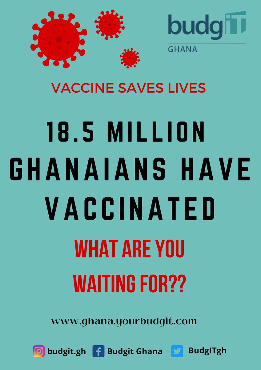 Did you know that 18.5 Million Ghanaians have taken the COVID-19 Jab?
Have you???

ghana.yourbudgit.com
#ctap #covid_19 #ᴠaccinesaveslives #vaccine #vaccinesafetyadvocate #budgitghana #ghana #budgitng #budgitnigeria #ministryofhealth #who