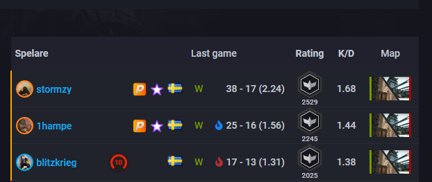 kMsCS2_'s tweet photo. @esportalcom 7e dodgen idag typ, dem e ett gäng på 8-10 pers.. tråkigt när gubbar som mig bara vill spela 😮‍💨 https://t.co/HoRZETV92m