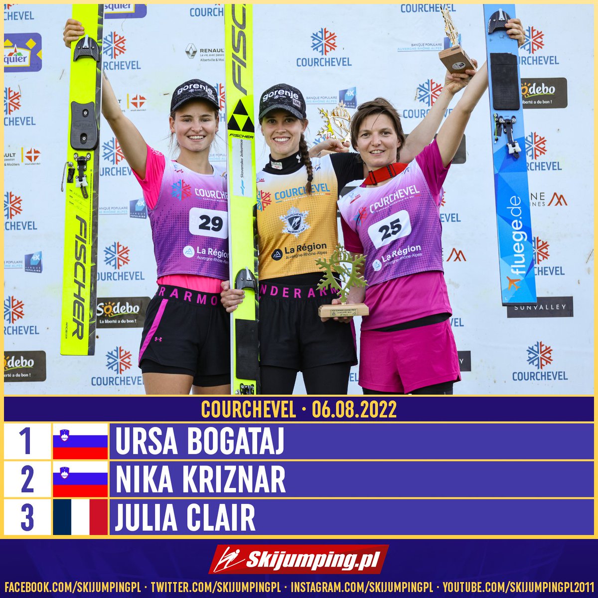 Skijumpingpl's tweet image. TOP3 - GP Ladies #Courchevel 06.08.2022:

1. 🇸🇮 Ursa #Bogataj
2. 🇸🇮 Nika #Kriznar
3. 🇫🇷 Julia #Clair

 Congratulations! #skijumpingfamily