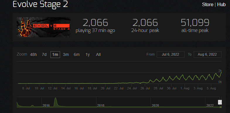 MohammedSadaf14's tweet photo. You can't look at these numbers and tell me Evolve is a dead game. Give the people what they want @2K, you got an amazing IP sitting on your hands waiting to be relisted. #FreeEvolve https://t.co/dtjfAfwNmr
