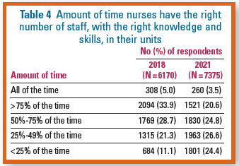 We just released the results of the 5th AACN National Nurse Work Environment Study. The results, as expected, show an across-the-board decline in the health of work environments, but they also show a clear path on what needs to be done. 
<a href="/AACNme/">American Association of Critical-Care Nurses</a> #nurses At:aacnjournals.org/ccnonline/arti…