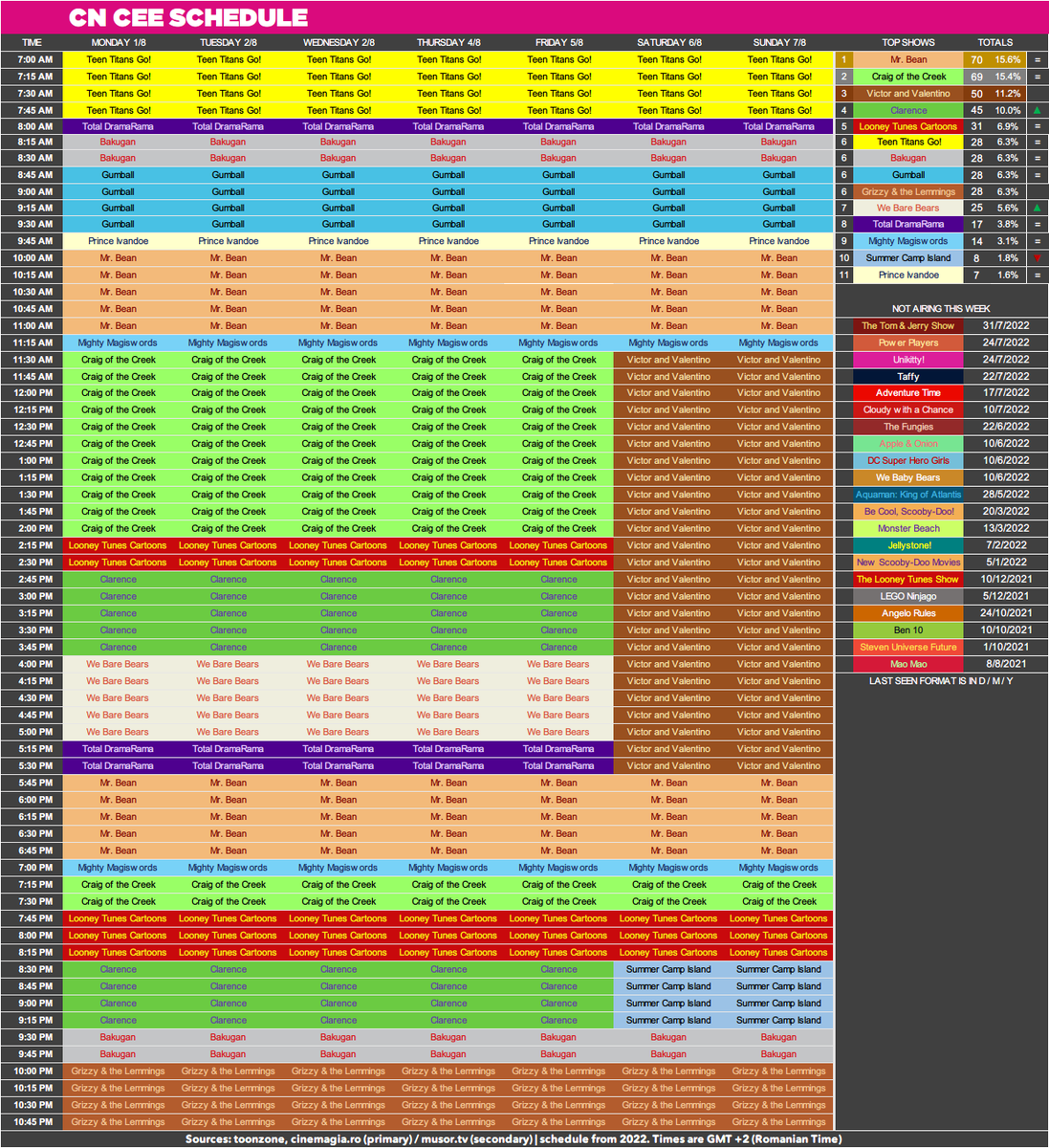 CNRoschedule's tweet photo. CN CEE Schedule: 1st of August 2022 - 8th of August 2022.

imgur: https://t.co/Q5NcdLdRnV https://t.co/guRVQ6AdM3