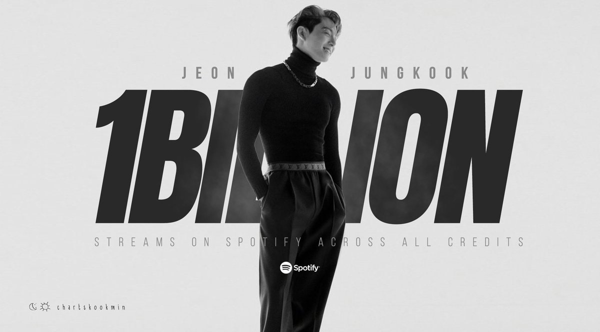 jeonfame's tweet photo. Jungkook has surpassed 1 BILLION streams on Spotify across all credits with just 5 songs AND without a solo debut! most successful kpop soloist indeed 🔥

1 BILLION FOR JUNGKOOK
#Jungkook1BillionSpotify https://t.co/H71y41lUlB