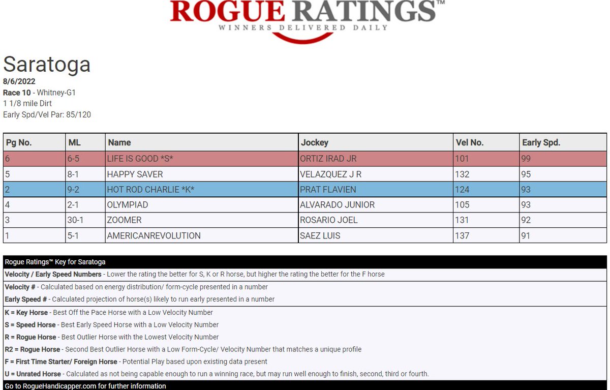 RogueRatings's tweet photo. Today's #RogueRatings Daily Free Picks from the https://t.co/ShqHN2E7zW for Sat, Aug 6, 2022 Race 10 - Whitney-G1 #Roguehandicapper #saratoga #saratogalive #nyra #ntra #gambling #horseracing https://t.co/LP2VZuezBx