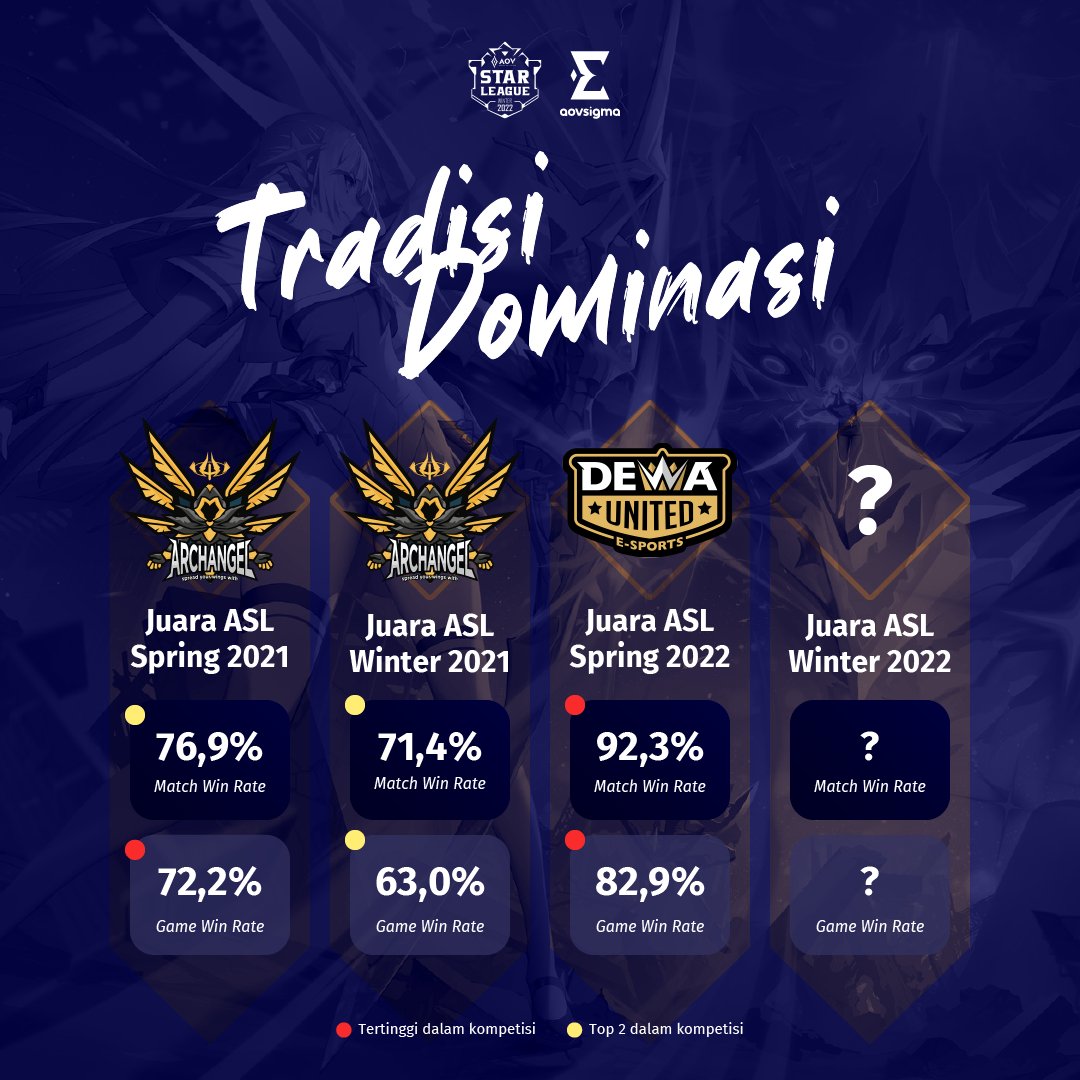 aovsigma's tweet photo. Bagi ASL, dominasi oleh satu tim tertentu sudah menjadi tradisi. Maka dari itu, dihadirkan tim-tim baru dari berbagai negara dalam satu peladen agar ikut beraksi.

#AOVEsports #ASL2022 #ArenaofValor #傳說對決 #Lienquanmobile #ROV #AOV #Moba #Esports #ASL https://t.co/U6brVa9eC6